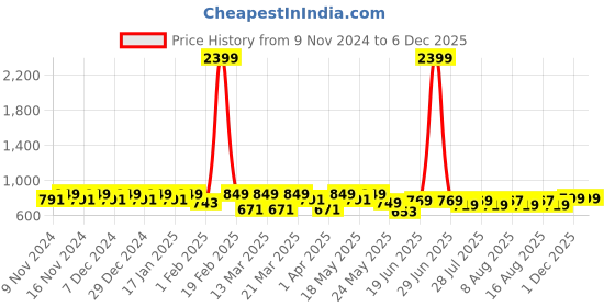 myntra.com El Paso Women One Toe Flats with Buckles el paso Price History Graph from 9 Nov 2024 to 4 Dec 2025