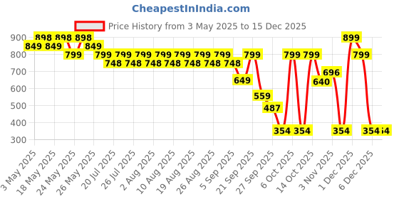 myntra.com El Paso Women One Toe Flats with Buckles el paso Price History Graph from 3 May 2025 to 15 Dec 2025