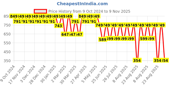 myntra.com El Paso Women One Toe T-Strap Flats el paso Price History Graph from 9 Oct 2024 to 9 Nov 2025