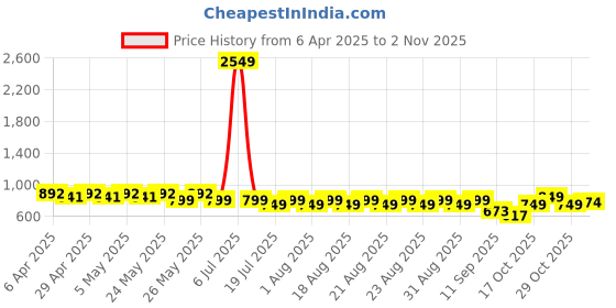 myntra.com El Paso Women Open Toe Flats el paso Price History Graph from 6 Apr 2025 to 2 Nov 2025