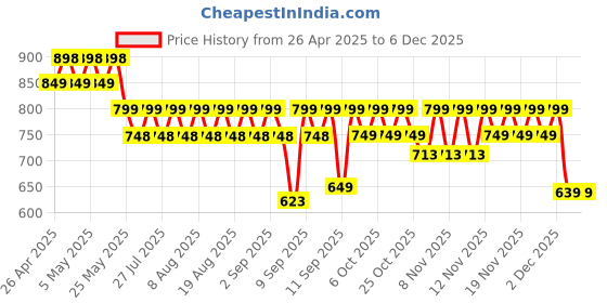 myntra.com El Paso Women Open Toe Flats el paso Price History Graph from 26 Apr 2025 to 5 Dec 2025