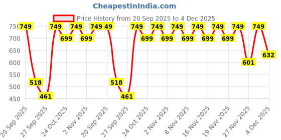 myntra.com El Paso Women Open Toe Flats el paso Price History Graph from 20 Sep 2025 to 4 Dec 2025