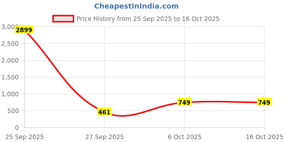myntra.com El Paso Women Open Toe Flats el paso Price History Graph from 25 Sep 2025 to 16 Oct 2025