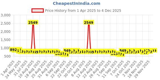 myntra.com El Paso Women Open Toe Flats with Bows el paso Price History Graph from 1 Apr 2025 to 4 Dec 2025