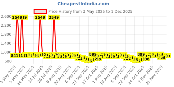 myntra.com El Paso Women Open Toe Flats with Bows el paso Price History Graph from 3 May 2025 to 30 Nov 2025