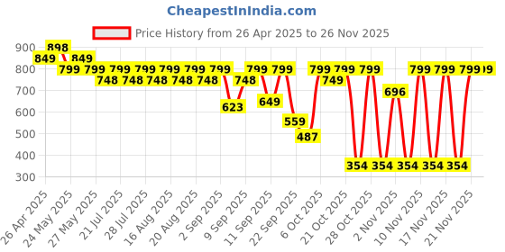 myntra.com El Paso Women Open Toe Flats with Buckle el paso Price History Graph from 26 Apr 2025 to 24 Nov 2025