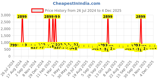 myntra.com El Paso Women Open Toe Flats with Buckles el paso Price History Graph from 26 Jul 2024 to 4 Dec 2025