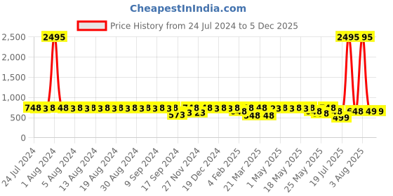 myntra.com El Paso Women Open Toe Flats with Buckles el paso Price History Graph from 24 Jul 2024 to 4 Dec 2025