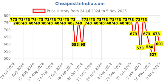 myntra.com El Paso Women Open Toe Flats With Buckles el paso Price History Graph from 24 Jul 2024 to 5 Nov 2025