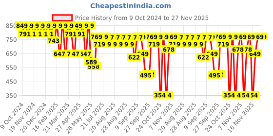 myntra.com El Paso Women Open Toe Flats with Buckles el paso Price History Graph from 9 Oct 2024 to 25 Nov 2025
