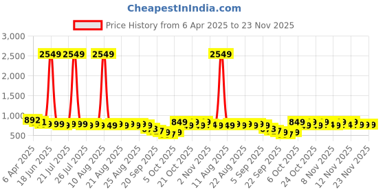myntra.com El Paso Women Open Toe Flats with Buckles el paso Price History Graph from 6 Apr 2025 to 22 Nov 2025