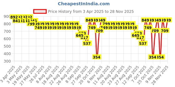myntra.com El Paso Women Open Toe Flats with Buckles el paso Price History Graph from 3 Apr 2025 to 28 Nov 2025
