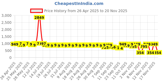 myntra.com El Paso Women Open Toe Flats with Buckles el paso Price History Graph from 26 Apr 2025 to 20 Nov 2025