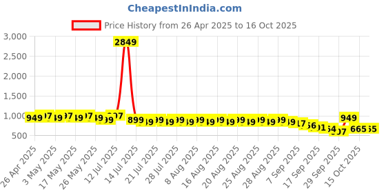 myntra.com El Paso Women Open Toe Flats with Buckles el paso Price History Graph from 26 Apr 2025 to 15 Oct 2025