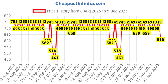 myntra.com El Paso Women Open Toe Flats with Buckles el paso Price History Graph from 8 Aug 2025 to 5 Dec 2025