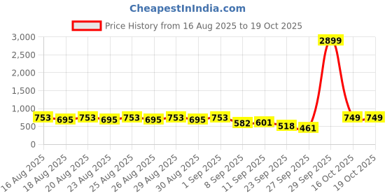 myntra.com El Paso Women Open Toe Flats with Buckles el paso Price History Graph from 16 Aug 2025 to 16 Oct 2025