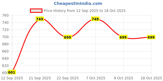 myntra.com El Paso Women Open Toe Flats with Buckles el paso Price History Graph from 12 Sep 2025 to 17 Oct 2025