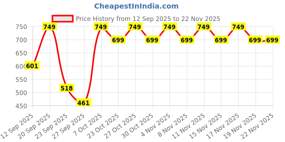 myntra.com El Paso Women Open Toe Flats with Buckles el paso Price History Graph from 12 Sep 2025 to 22 Nov 2025