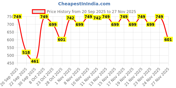 myntra.com El Paso Women Open Toe Synthetic Lightweight Flats el paso Price History Graph from 20 Sep 2025 to 27 Nov 2025