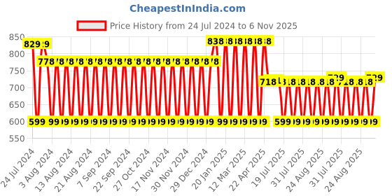myntra.com El Paso Women Peach & Green Multicoloured Colourblocked Sneakers el paso Price History Graph from 24 Jul 2024 to 6 Nov 2025