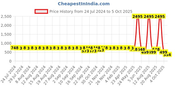 myntra.com El Paso Women Peach Coloured Printed Open Toe Flats with Buckles el paso Price History Graph from 24 Jul 2024 to 5 Oct 2025