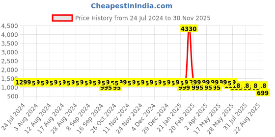 myntra.com El Paso Women Platform Heeled Mid-Top Regular Boots el paso Price History Graph from 24 Jul 2024 to 30 Nov 2025