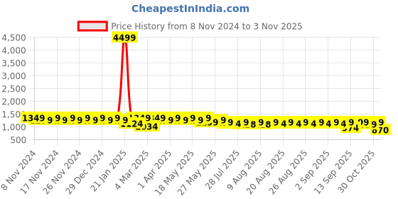 myntra.com El Paso Women Round Toe Block Heel Regular Boots el paso Price History Graph from 8 Nov 2024 to 30 Oct 2025