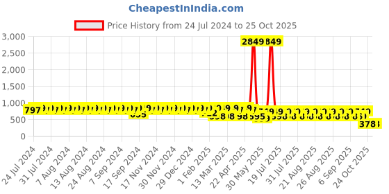 myntra.com El Paso Women Round Toe Lightweight Mid-Top Sneakers el paso Price History Graph from 24 Jul 2024 to 25 Oct 2025