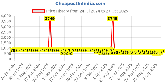 myntra.com El Paso Women Round Toe Lightweight Sneakers el paso Price History Graph from 24 Jul 2024 to 27 Oct 2025