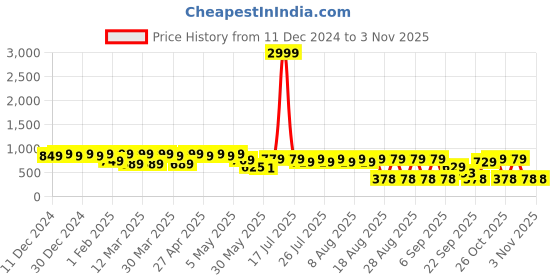 myntra.com El Paso Women Round Toe Loafers el paso Price History Graph from 11 Dec 2024 to 2 Nov 2025