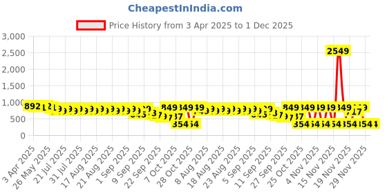 myntra.com El Paso Women Slip-On Open Toe Flats el paso Price History Graph from 3 Apr 2025 to 1 Dec 2025