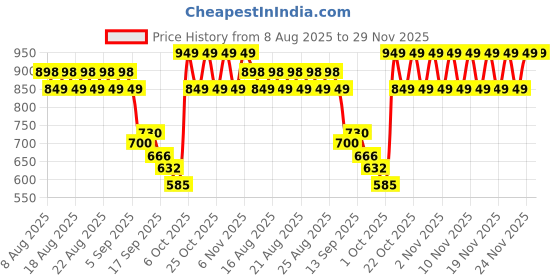 myntra.com El Paso Women Slip-On Open Toe Flats with Buckles el paso Price History Graph from 8 Aug 2025 to 29 Nov 2025