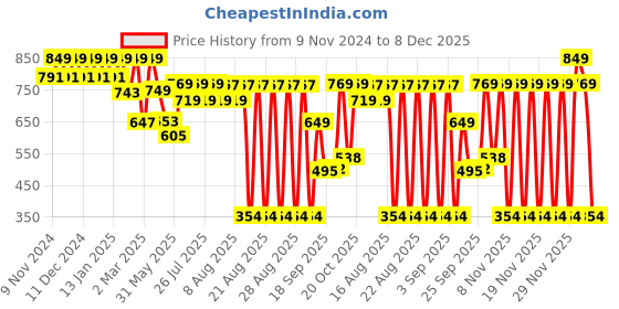 myntra.com El Paso Women Slip-On with Buckles Open Toe Casual Flats el paso Price History Graph from 9 Nov 2024 to 8 Dec 2025