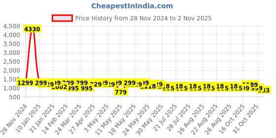 myntra.com El Paso Women Solid Block-Heeled Chelsea Boots el paso Price History Graph from 28 Nov 2024 to 2 Nov 2025