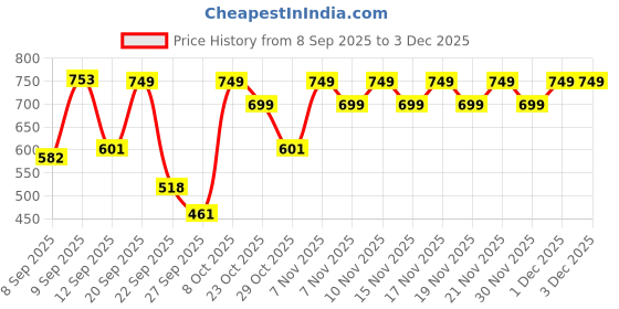 myntra.com El Paso Women Solid Buckle Open Toe Flats el paso Price History Graph from 8 Sep 2025 to 3 Dec 2025