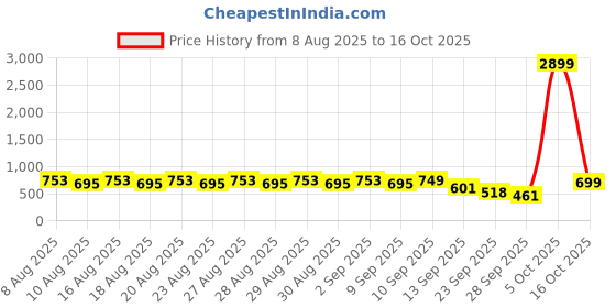 myntra.com El Paso Women Solid Casual Open Toe Flats With Buckles el paso Price History Graph from 8 Aug 2025 to 16 Oct 2025