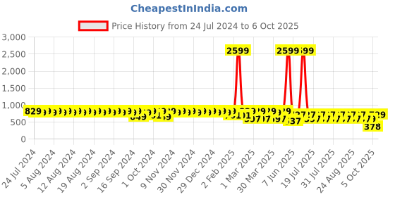 myntra.com El Paso Women Solid Loafers el paso Price History Graph from 24 Jul 2024 to 6 Oct 2025