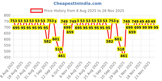 myntra.com El Paso Women Solid Slip On Casual Open Toe Flats with Buckles el paso Price History Graph from 8 Aug 2025 to 28 Nov 2025