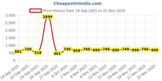 myntra.com El Paso Women Solid Slip-On Open Toe Flats el paso Price History Graph from 19 Sep 2025 to 22 Nov 2025