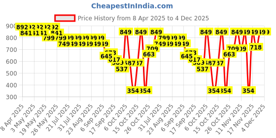 myntra.com El Paso Women Synthetic Leather Open Toe Flats With Buckles el paso Price History Graph from 8 Apr 2025 to 4 Dec 2025