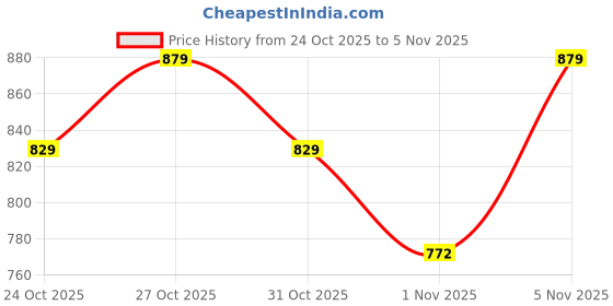 myntra.com El Paso Women Synthetic Sneakers with Ultra Soft Cushion Lace-Up All-Day Comfort Shoes el paso Price History Graph from 24 Oct 2025 to 3 Nov 2025