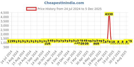 myntra.com El Paso Women Tan Brown Solid Regular Boots el paso Price History Graph from 24 Jul 2024 to 5 Dec 2025