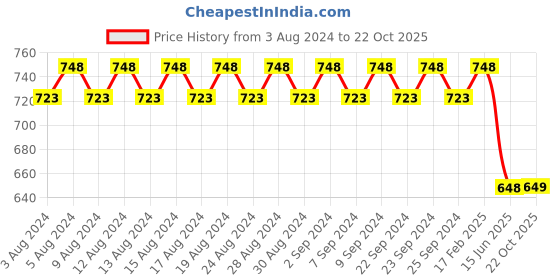 myntra.com El Paso Women Tan Open Toe Flats with Buckles el paso Price History Graph from 3 Aug 2024 to 22 Oct 2025
