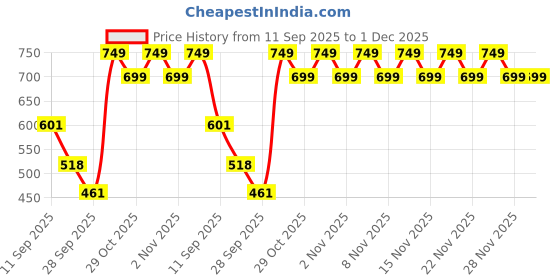 myntra.com El Paso Women Taupe Synthetic Solid Trendy Casual Comfort Open Toe Flats with Buckles el paso Price History Graph from 11 Sep 2025 to 30 Nov 2025