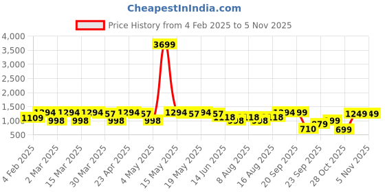myntra.com El Paso Women Textured Block-Heeled Chelsea Boots el paso Price History Graph from 4 Feb 2025 to 2 Nov 2025