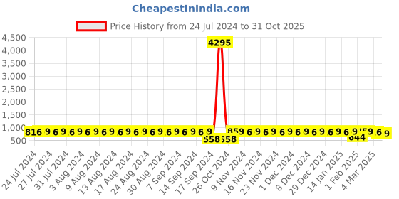 myntra.com El Paso Women Textured Loafers el paso Price History Graph from 24 Jul 2024 to 31 Oct 2025