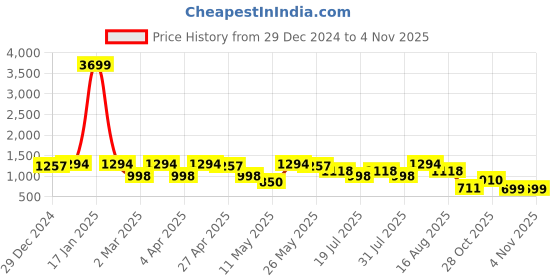 myntra.com El Paso Women Textured Round Toe Chelsea Boots el paso Price History Graph from 29 Dec 2024 to 1 Nov 2025