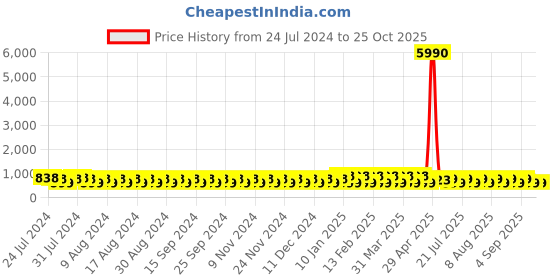 myntra.com El Paso Women White Colourblocked Lightweight Sneakers el paso Price History Graph from 24 Jul 2024 to 24 Oct 2025