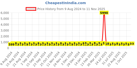 myntra.com El Paso Women White Lightweight Sneakers el paso Price History Graph from 9 Aug 2024 to 9 Nov 2025