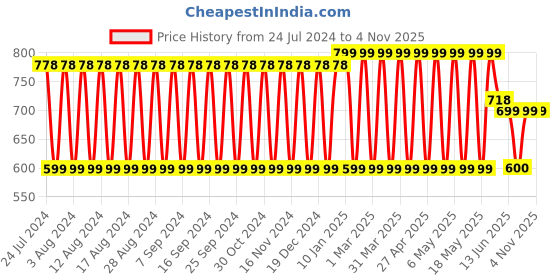 myntra.com El Paso Women Woven Design Lace Up Sneakers el paso Price History Graph from 24 Jul 2024 to 2 Nov 2025